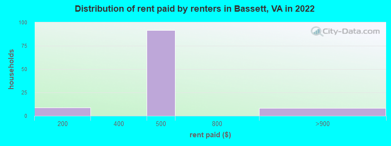 Distribution of rent paid by renters in Bassett, VA in 2022