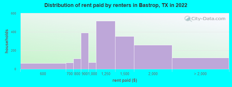 Distribution of rent paid by renters in Bastrop, TX in 2022