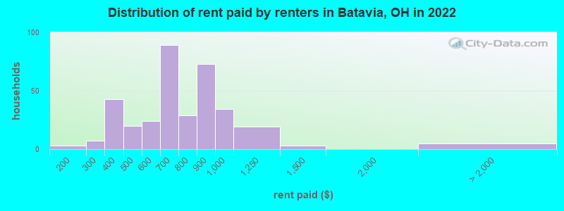 Distribution of rent paid by renters in Batavia, OH in 2022