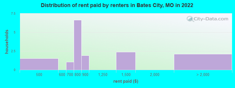 Distribution of rent paid by renters in Bates City, MO in 2022