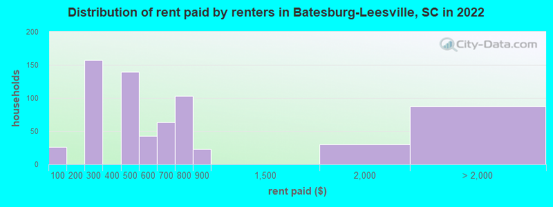 Distribution of rent paid by renters in Batesburg-Leesville, SC in 2022