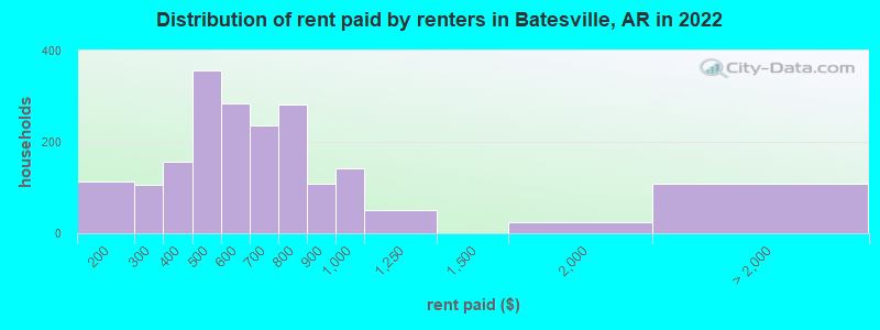 Distribution of rent paid by renters in Batesville, AR in 2022