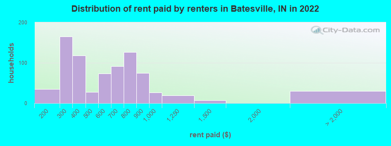 Distribution of rent paid by renters in Batesville, IN in 2022