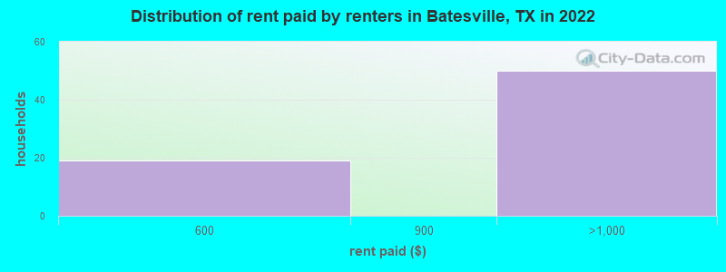 Distribution of rent paid by renters in Batesville, TX in 2022