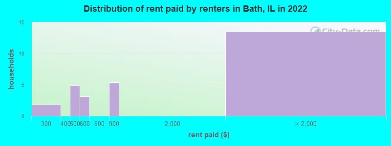 Distribution of rent paid by renters in Bath, IL in 2022