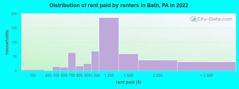 Distribution of rent paid by renters in Bath, PA in 2022
