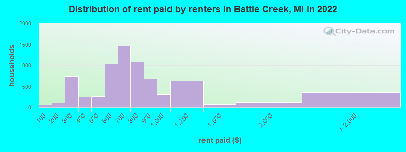 Distribution of rent paid by renters in Battle Creek, MI in 2022