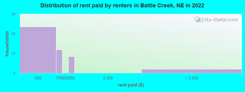 Distribution of rent paid by renters in Battle Creek, NE in 2022