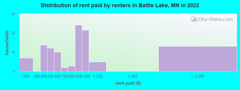 Distribution of rent paid by renters in Battle Lake, MN in 2022