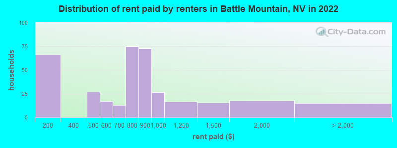 Distribution of rent paid by renters in Battle Mountain, NV in 2022