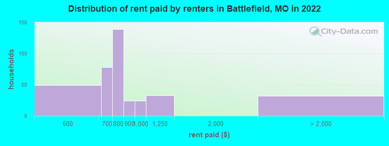 Distribution of rent paid by renters in Battlefield, MO in 2022