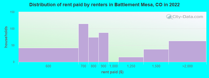 Distribution of rent paid by renters in Battlement Mesa, CO in 2022