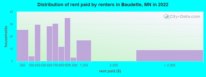 Distribution of rent paid by renters in Baudette, MN in 2022