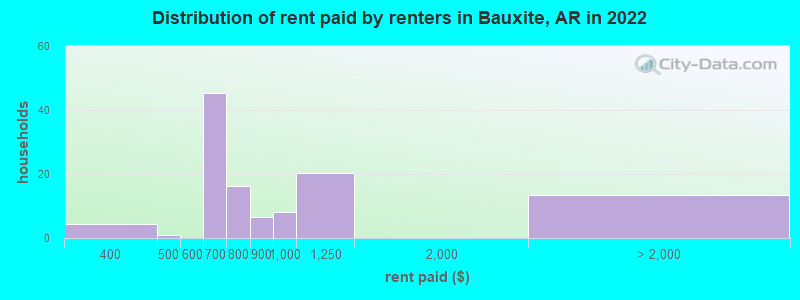 Distribution of rent paid by renters in Bauxite, AR in 2022