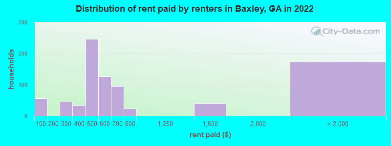 Distribution of rent paid by renters in Baxley, GA in 2022