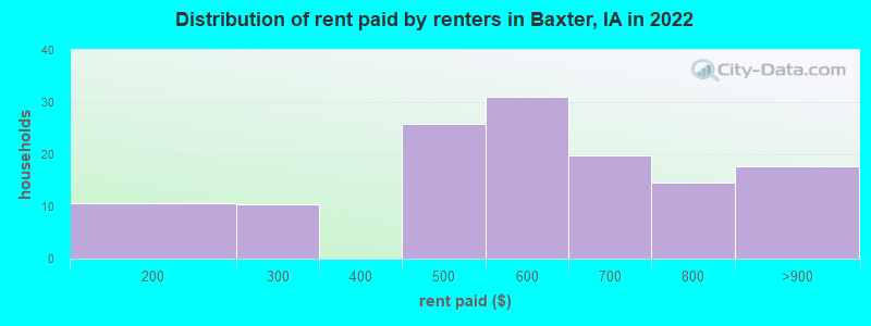Distribution of rent paid by renters in Baxter, IA in 2022