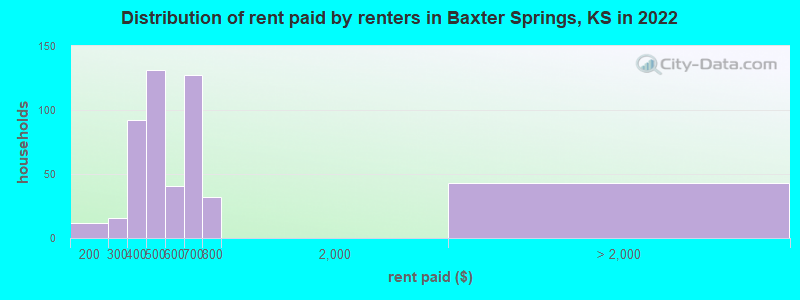 Distribution of rent paid by renters in Baxter Springs, KS in 2022
