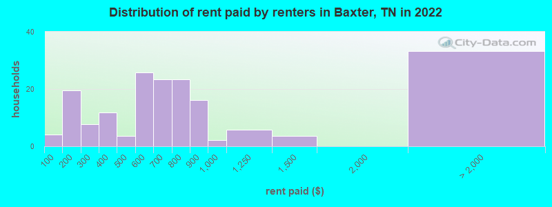 Distribution of rent paid by renters in Baxter, TN in 2022