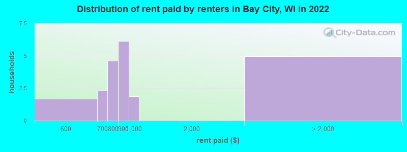 Distribution of rent paid by renters in Bay City, WI in 2022