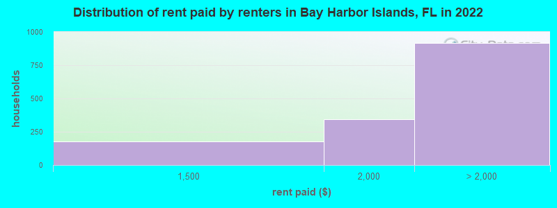 Distribution of rent paid by renters in Bay Harbor Islands, FL in 2022