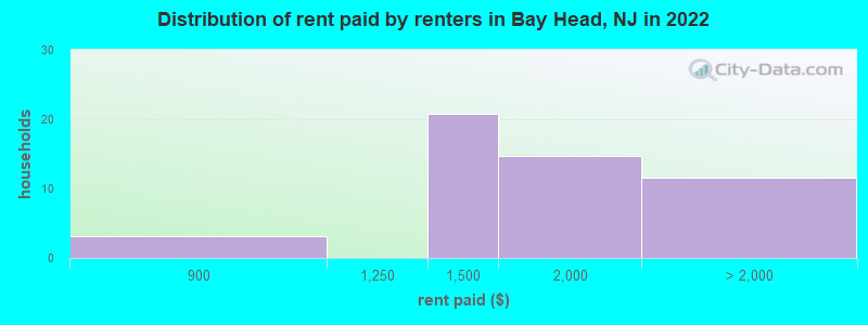 Distribution of rent paid by renters in Bay Head, NJ in 2022