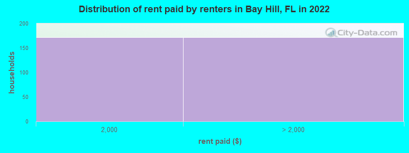 Distribution of rent paid by renters in Bay Hill, FL in 2022
