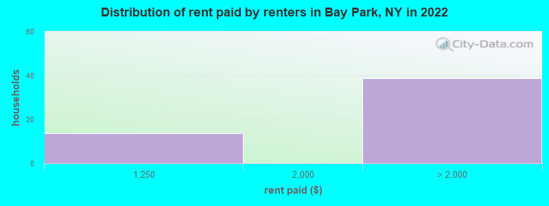Distribution of rent paid by renters in Bay Park, NY in 2022