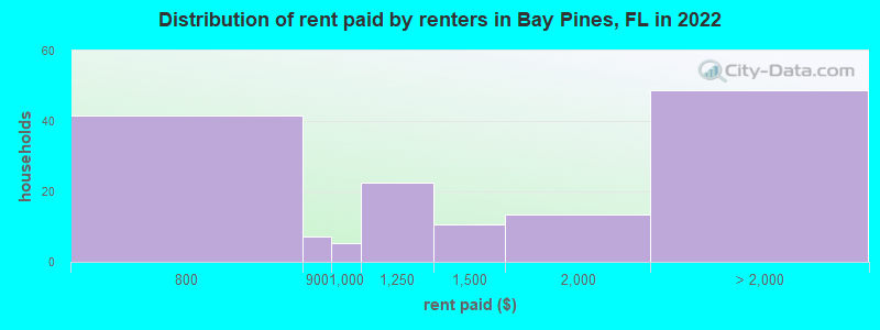 Distribution of rent paid by renters in Bay Pines, FL in 2022