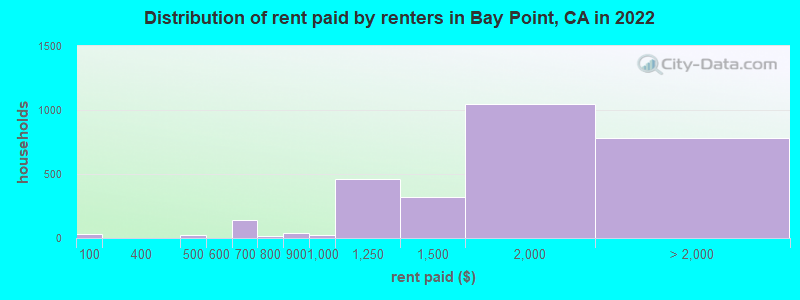 Distribution of rent paid by renters in Bay Point, CA in 2022
