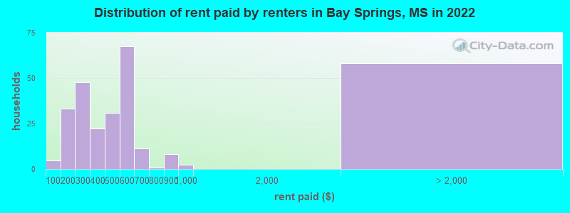 Distribution of rent paid by renters in Bay Springs, MS in 2022