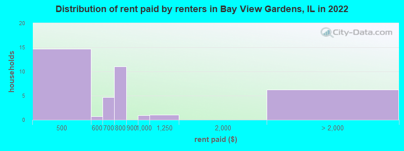 Distribution of rent paid by renters in Bay View Gardens, IL in 2022