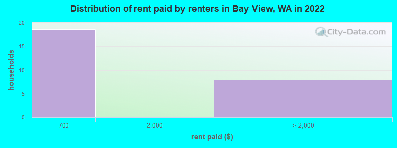 Distribution of rent paid by renters in Bay View, WA in 2022