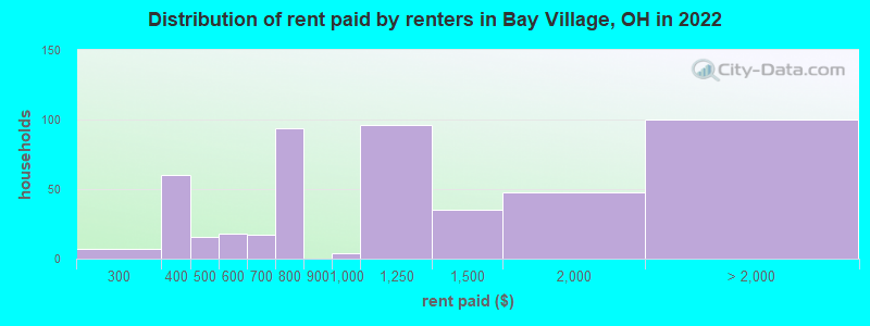 Distribution of rent paid by renters in Bay Village, OH in 2022