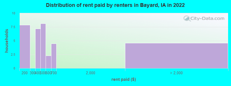 Distribution of rent paid by renters in Bayard, IA in 2022
