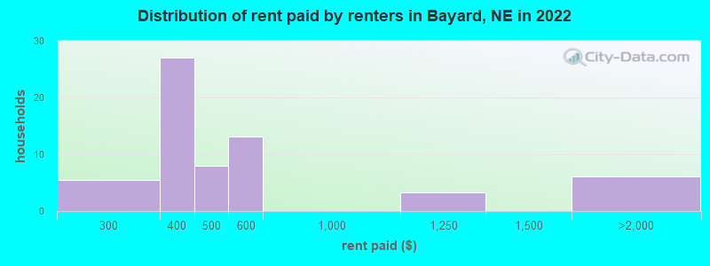 Distribution of rent paid by renters in Bayard, NE in 2022