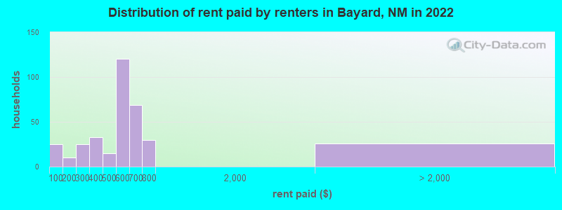 Distribution of rent paid by renters in Bayard, NM in 2022