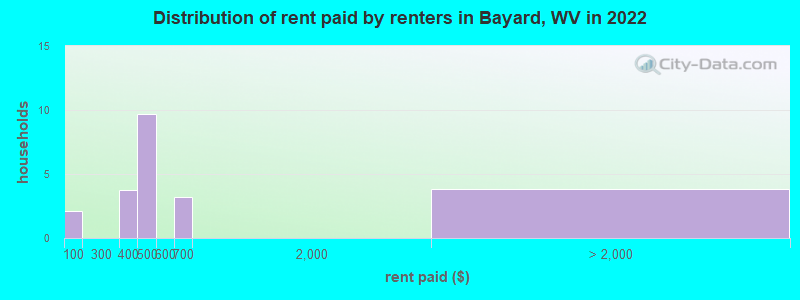 Distribution of rent paid by renters in Bayard, WV in 2022