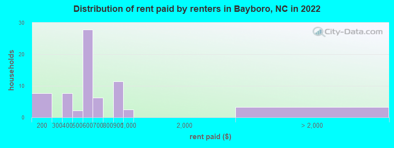 Distribution of rent paid by renters in Bayboro, NC in 2022