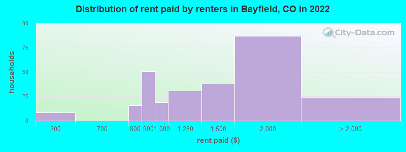 Distribution of rent paid by renters in Bayfield, CO in 2022