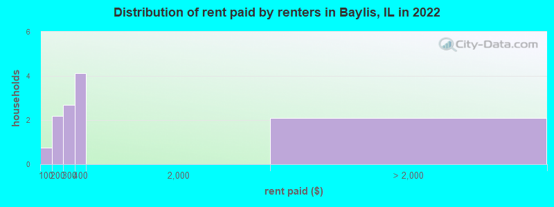 Distribution of rent paid by renters in Baylis, IL in 2022