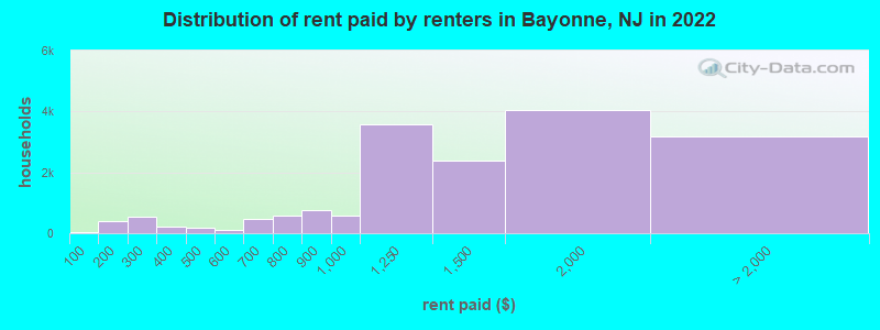Distribution of rent paid by renters in Bayonne, NJ in 2022