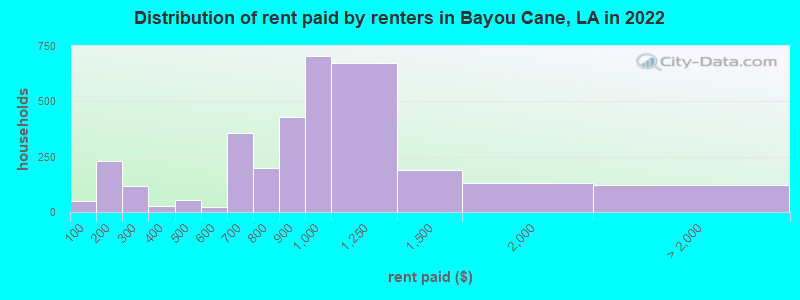 Distribution of rent paid by renters in Bayou Cane, LA in 2022