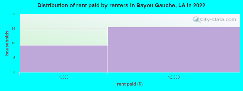 Distribution of rent paid by renters in Bayou Gauche, LA in 2022
