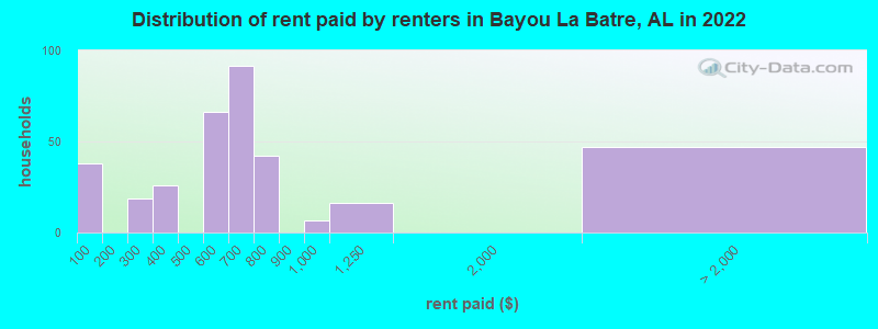 Distribution of rent paid by renters in Bayou La Batre, AL in 2022