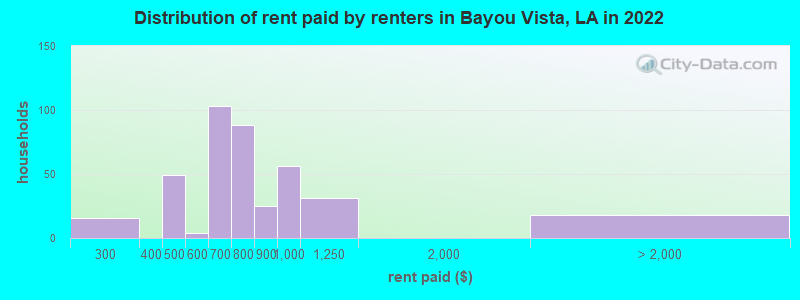 Distribution of rent paid by renters in Bayou Vista, LA in 2022