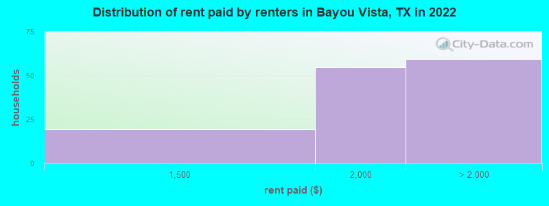 Distribution of rent paid by renters in Bayou Vista, TX in 2022