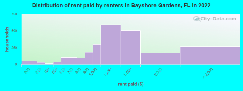 Distribution of rent paid by renters in Bayshore Gardens, FL in 2022