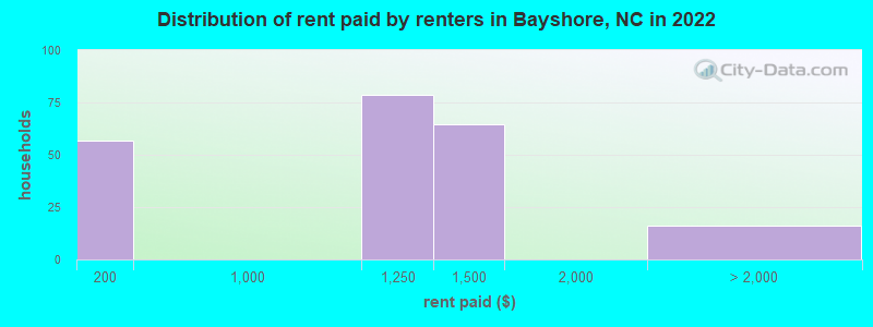 Distribution of rent paid by renters in Bayshore, NC in 2022