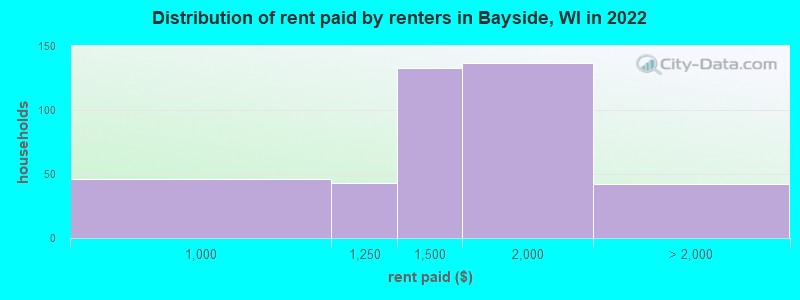 Distribution of rent paid by renters in Bayside, WI in 2022