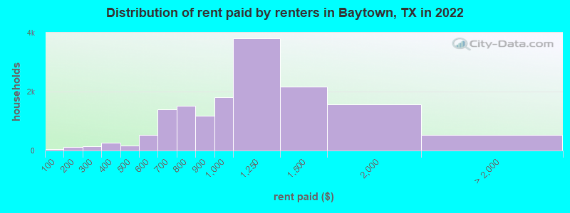 Distribution of rent paid by renters in Baytown, TX in 2022